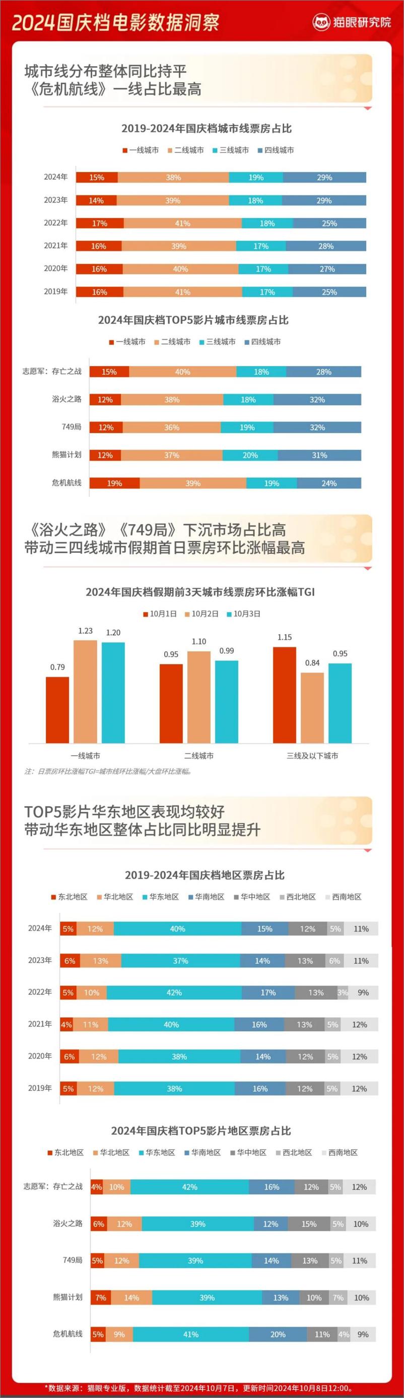 《国庆档电影数据洞察》 - 第4页预览图