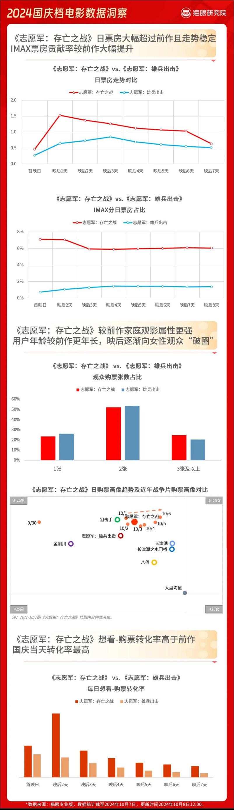 《国庆档电影数据洞察》 - 第7页预览图