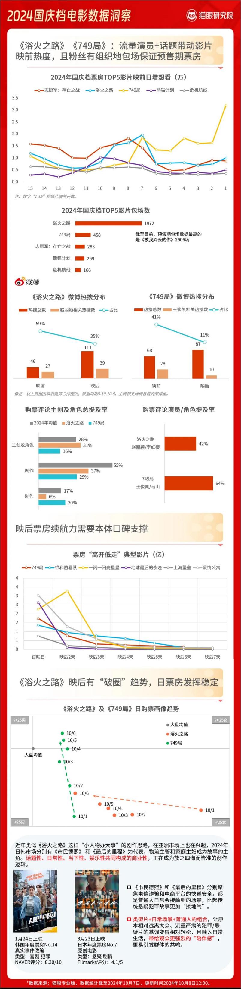 《国庆档电影数据洞察》 - 第8页预览图