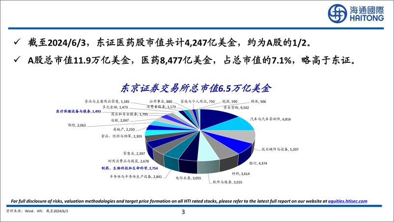 《医药行业：日本老龄化下医药市场机遇-240612-海通国际-33页》 - 第3页预览图