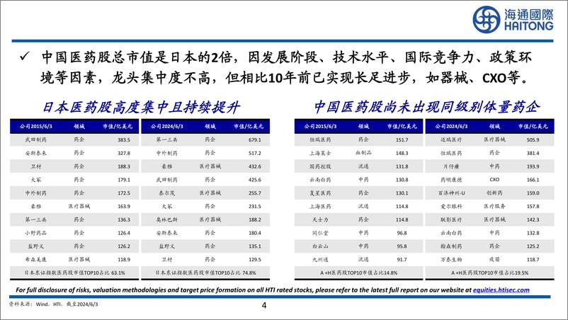 《医药行业：日本老龄化下医药市场机遇-240612-海通国际-33页》 - 第4页预览图