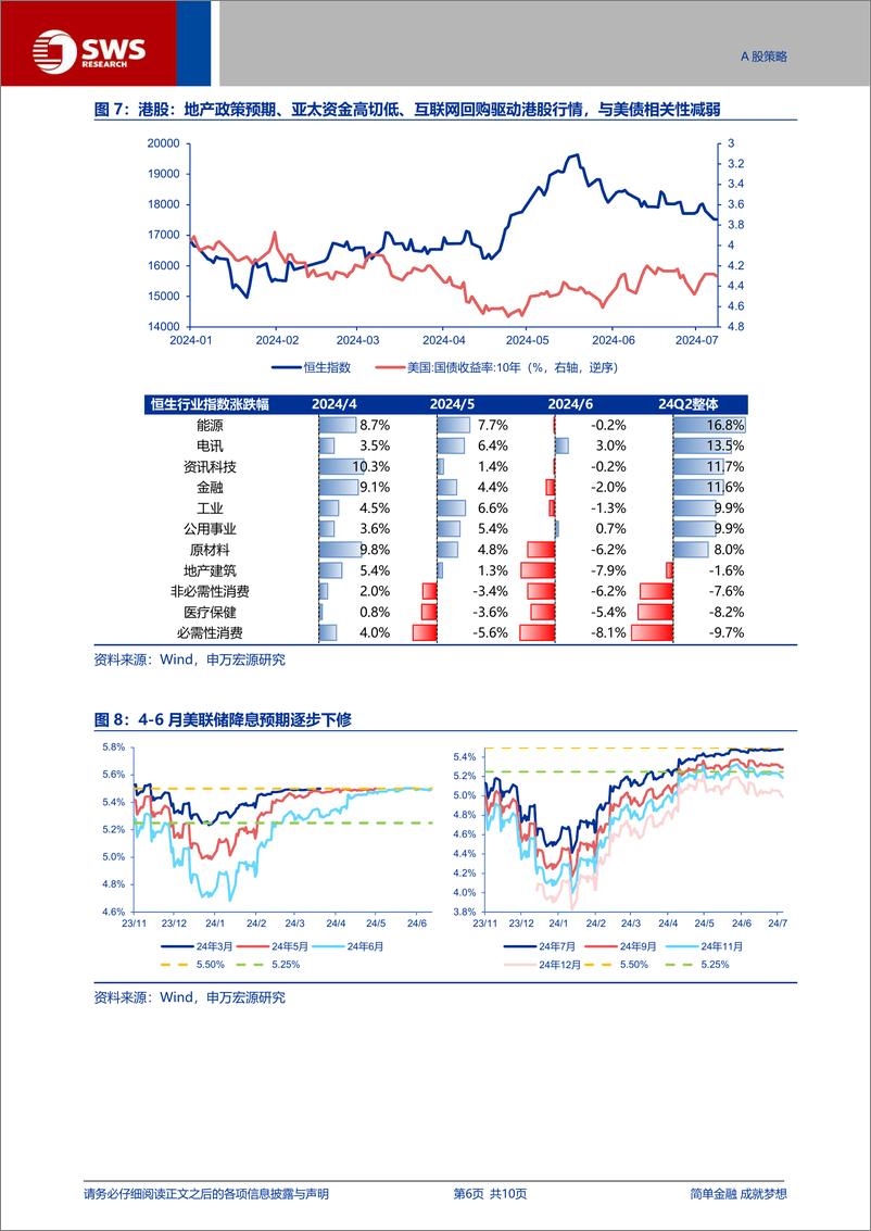 《2024年4-6月A股港股简要复盘：消失的“4月决断”与“一季报交易”-240718-申万宏源-10页》 - 第6页预览图