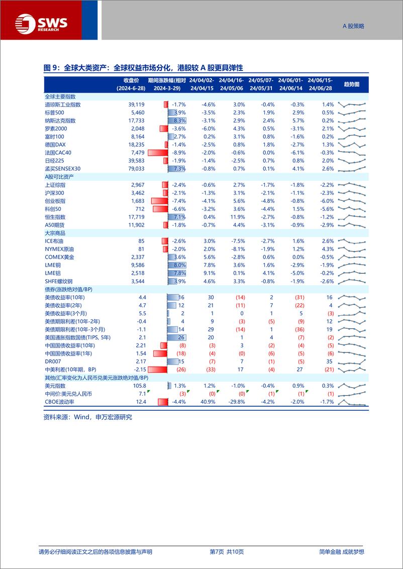 《2024年4-6月A股港股简要复盘：消失的“4月决断”与“一季报交易”-240718-申万宏源-10页》 - 第7页预览图