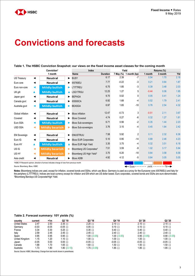 《汇丰银行-全球-投资策略-全球固定收益资产组合策略-2019.5.9-32页》 - 第4页预览图