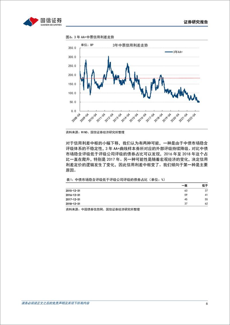 《固定收益专题研究：信用利差的运行规则-20221020-国信证券-15页》 - 第7页预览图