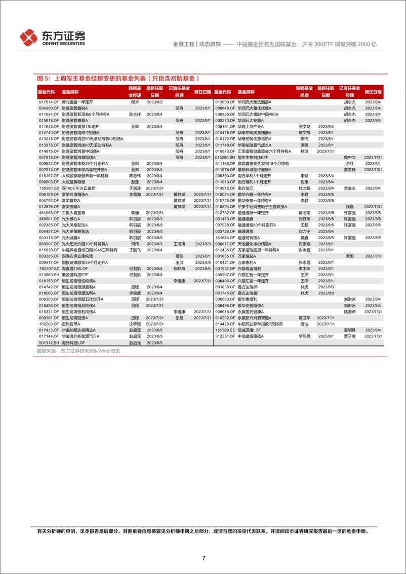 《中融基金更名为国联基金，沪深300ETF规模突破2000亿-20230806-东方证券-15页》 - 第8页预览图