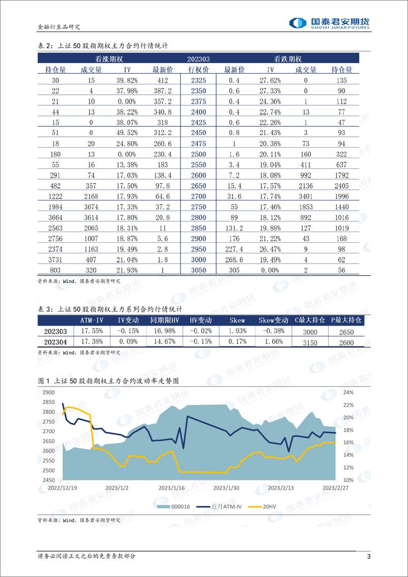 《股票股指期权：升波下跌，可考虑熊市看跌价差策略-20230227-国泰君安期货-32页》 - 第4页预览图