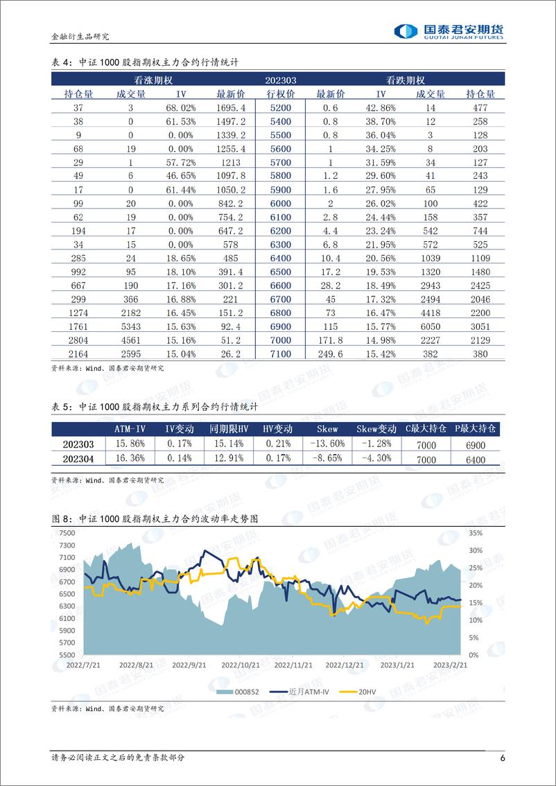 《股票股指期权：升波下跌，可考虑熊市看跌价差策略-20230227-国泰君安期货-32页》 - 第7页预览图