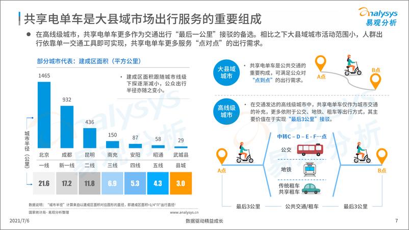 《中国大县域共享电单车市场洞察2021-36页》 - 第8页预览图