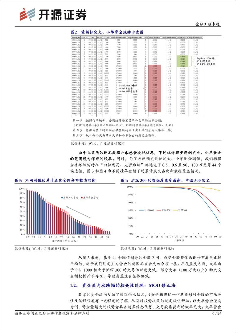 《市场微观结构研究系列（16）：大小单重定标与资金流因子改进-20220904-开源证券-24页》 - 第7页预览图