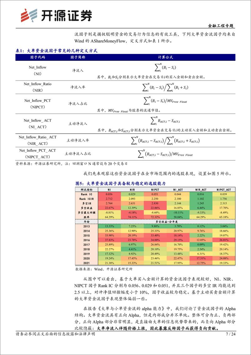 《市场微观结构研究系列（16）：大小单重定标与资金流因子改进-20220904-开源证券-24页》 - 第8页预览图