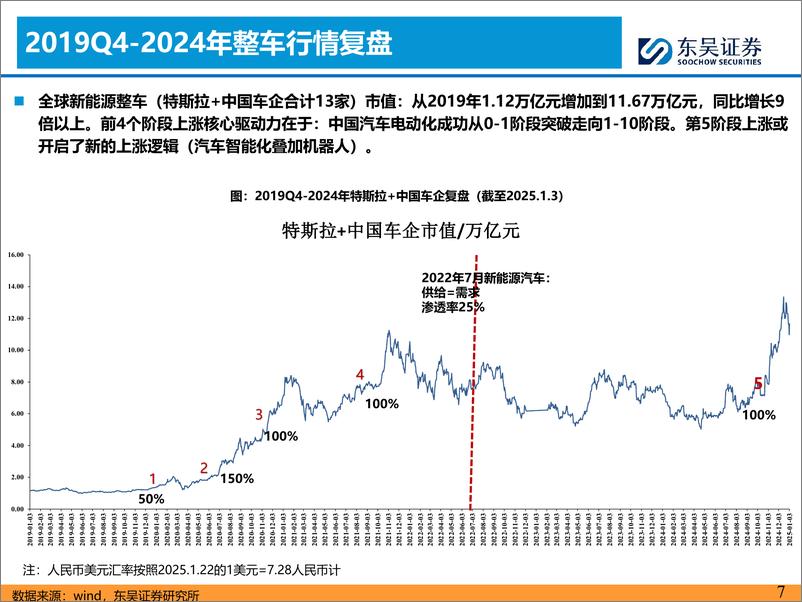 《2025年整车能复制2020年行情吗_》 - 第7页预览图