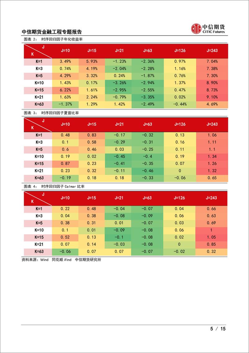 《期货多因子专题报告（四）：商品期货alpha因子拾遗-20220923-中信期货-15页》 - 第6页预览图