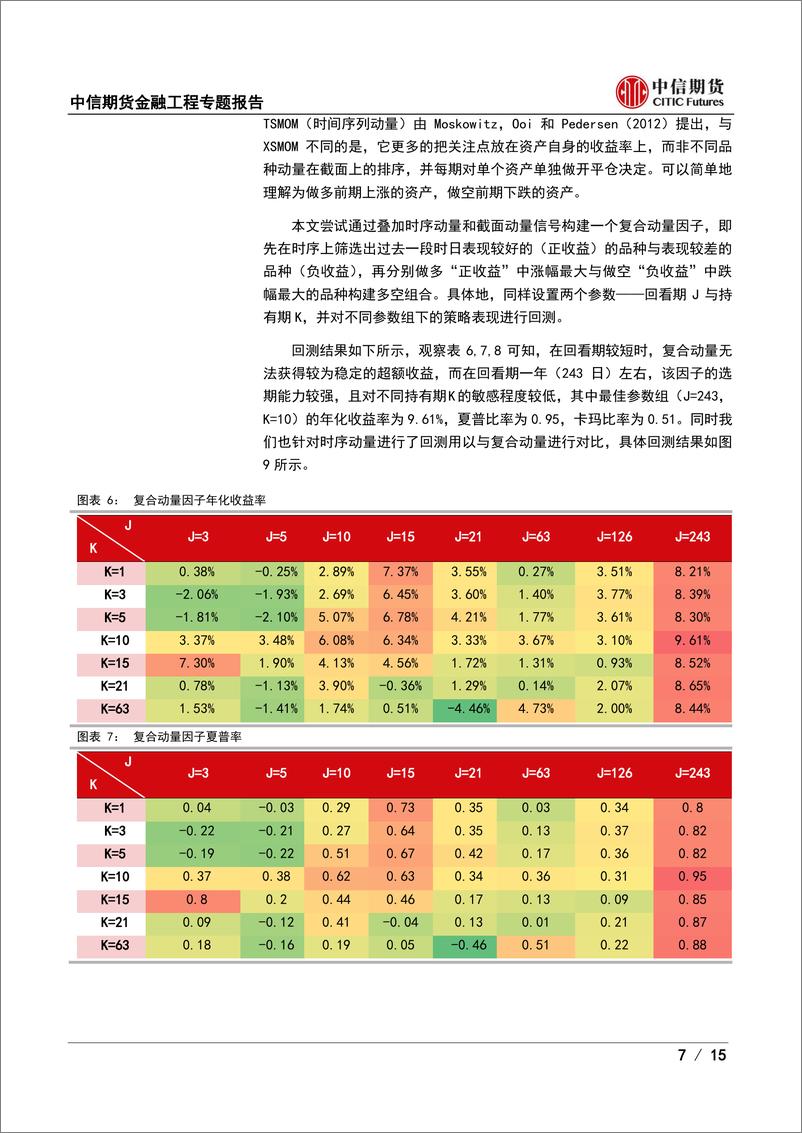 《期货多因子专题报告（四）：商品期货alpha因子拾遗-20220923-中信期货-15页》 - 第8页预览图