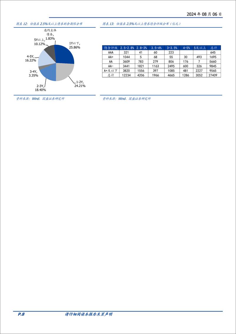 《8月信用债策略：挖票息与拉久期，还有哪些券可以选择？-240806-国盛证券-28页》 - 第8页预览图