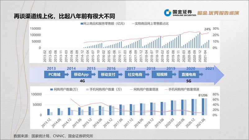 《互联网行业国金“研究+数据”产品创新系列专题：渠道线上化新看点-20220601-国金证券-38页》 - 第4页预览图