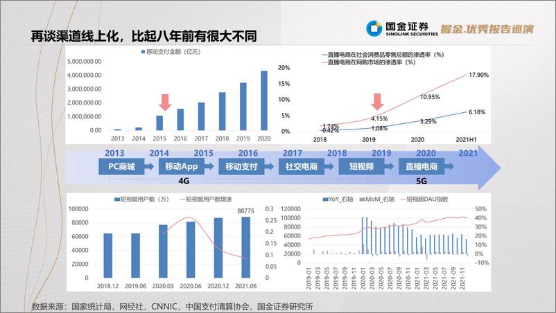 《互联网行业国金“研究+数据”产品创新系列专题：渠道线上化新看点-20220601-国金证券-38页》 - 第5页预览图