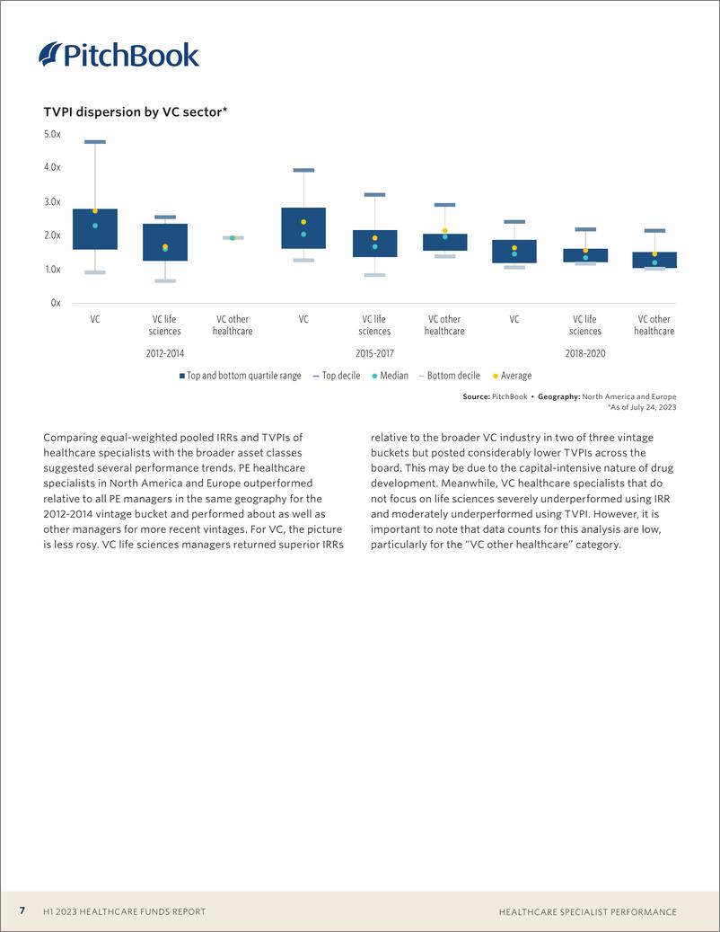 《PitchBook-2023年上半年医疗基金报告（英）-2023-29页》 - 第8页预览图