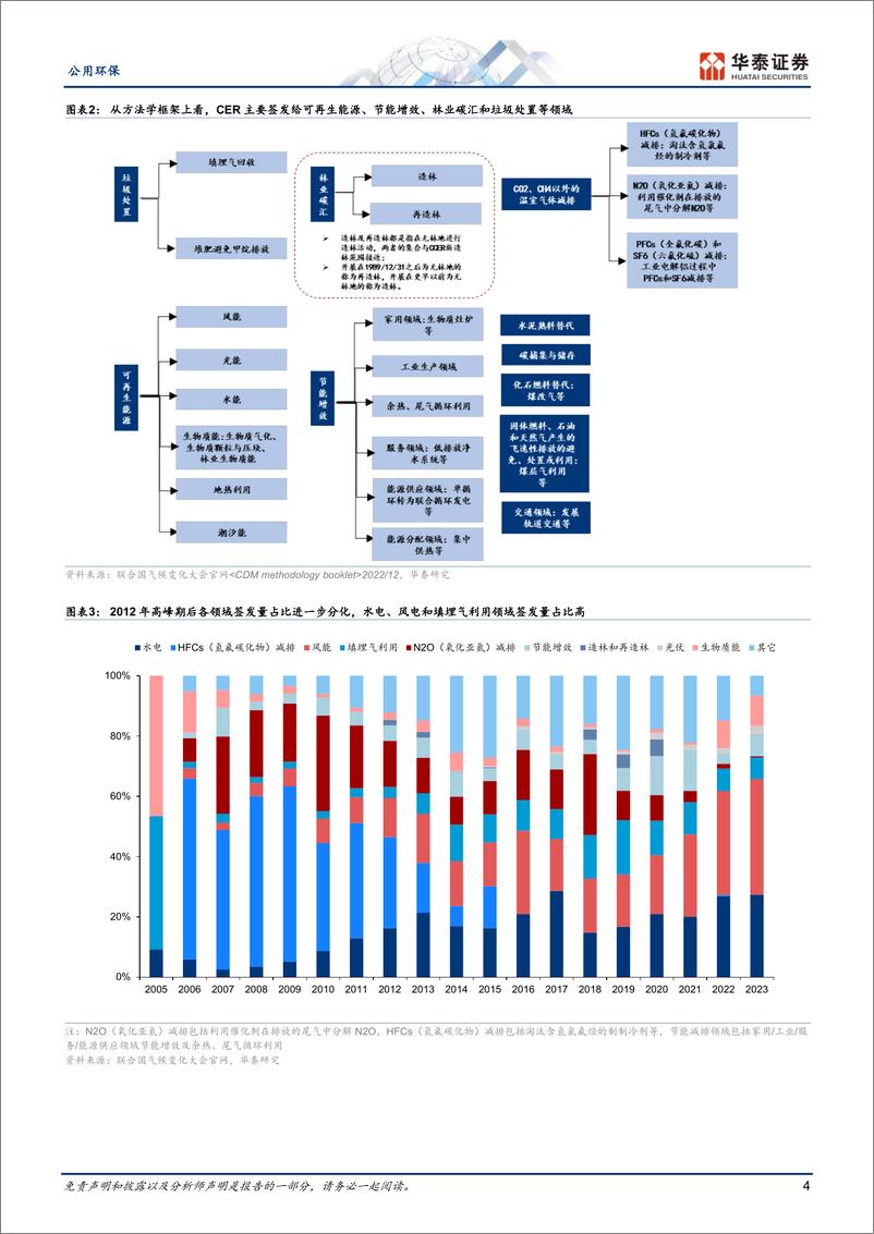 《公用环保行业专题研究：CCER有望重启，五大领域或先受益-20230722-华泰证券-27页》 - 第5页预览图