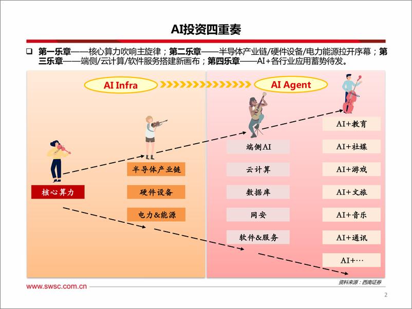 《海外科技行业2025年投资策略：AI投资手册%26%23183%3bChatGPT发布两周年纪念版，AIInfra奏响主旋律，AIAgent拉开新画布-241205-西南证券-61页》 - 第3页预览图