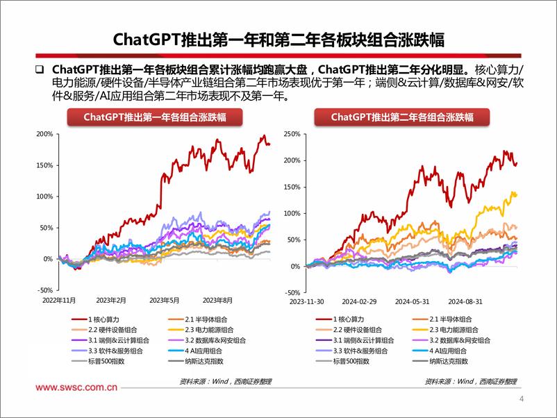 《海外科技行业2025年投资策略：AI投资手册%26%23183%3bChatGPT发布两周年纪念版，AIInfra奏响主旋律，AIAgent拉开新画布-241205-西南证券-61页》 - 第5页预览图