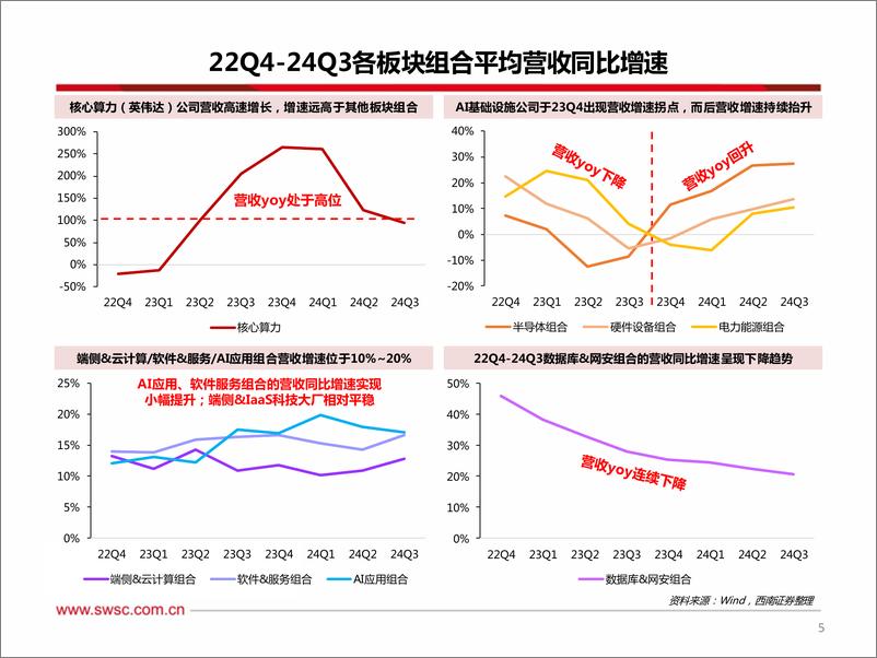 《海外科技行业2025年投资策略：AI投资手册%26%23183%3bChatGPT发布两周年纪念版，AIInfra奏响主旋律，AIAgent拉开新画布-241205-西南证券-61页》 - 第6页预览图