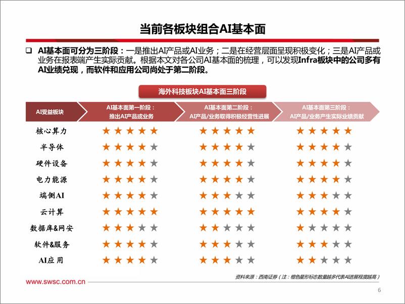 《海外科技行业2025年投资策略：AI投资手册%26%23183%3bChatGPT发布两周年纪念版，AIInfra奏响主旋律，AIAgent拉开新画布-241205-西南证券-61页》 - 第7页预览图