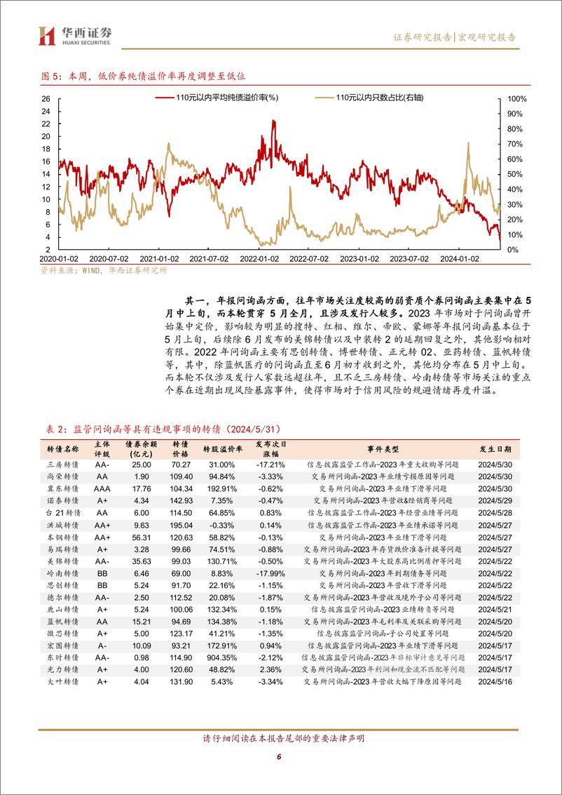 《高YTM转债一波三折-240602-华西证券-21页》 - 第6页预览图