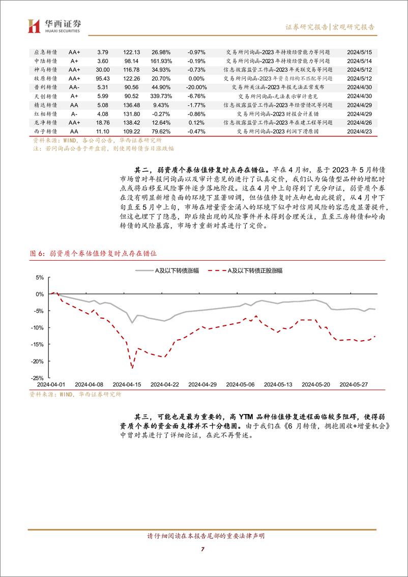 《高YTM转债一波三折-240602-华西证券-21页》 - 第7页预览图