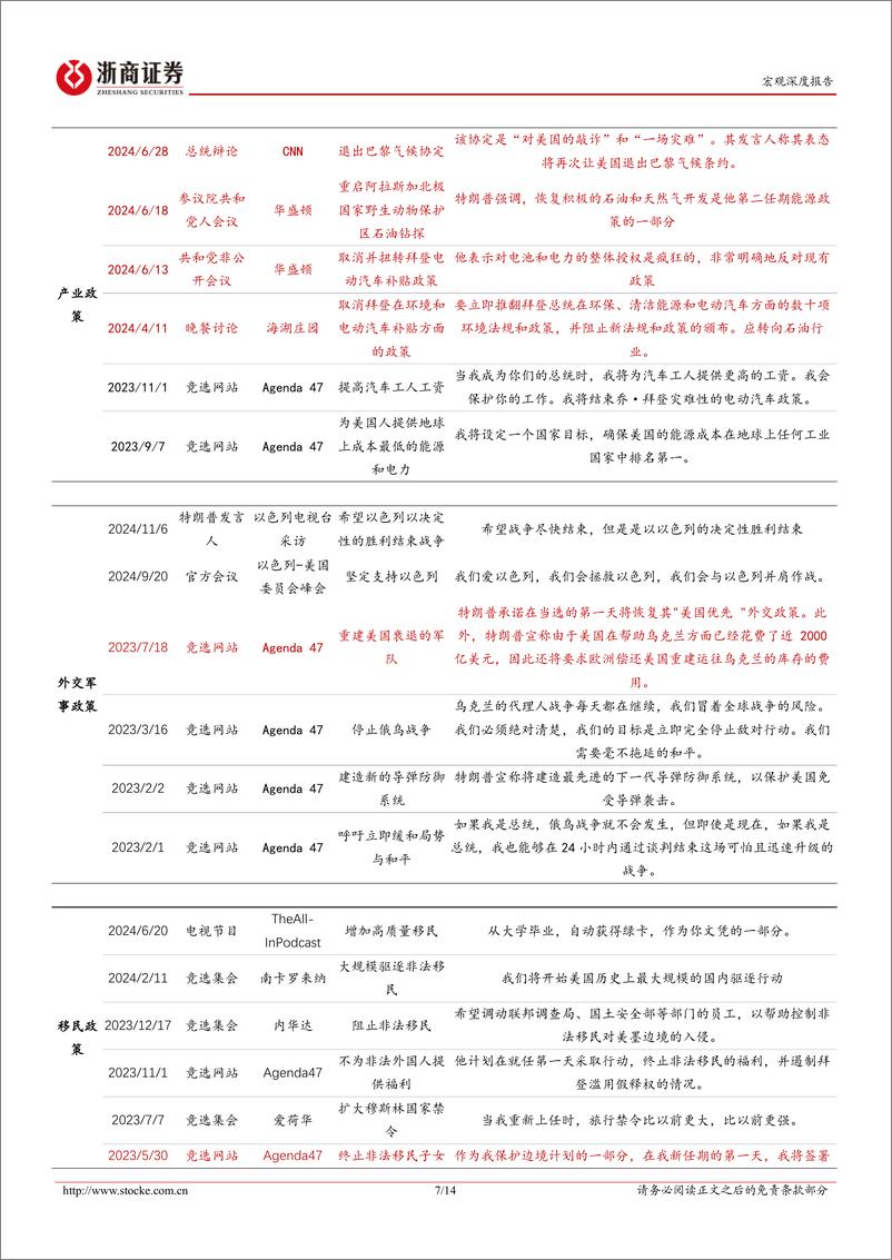 《特朗普新政系列研究一：特朗普施政纲领推进节奏如何？-241111-浙商证券-14页》 - 第7页预览图