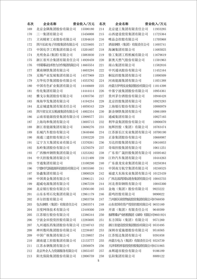 《2022+中国企业+500+强-8页》 - 第6页预览图