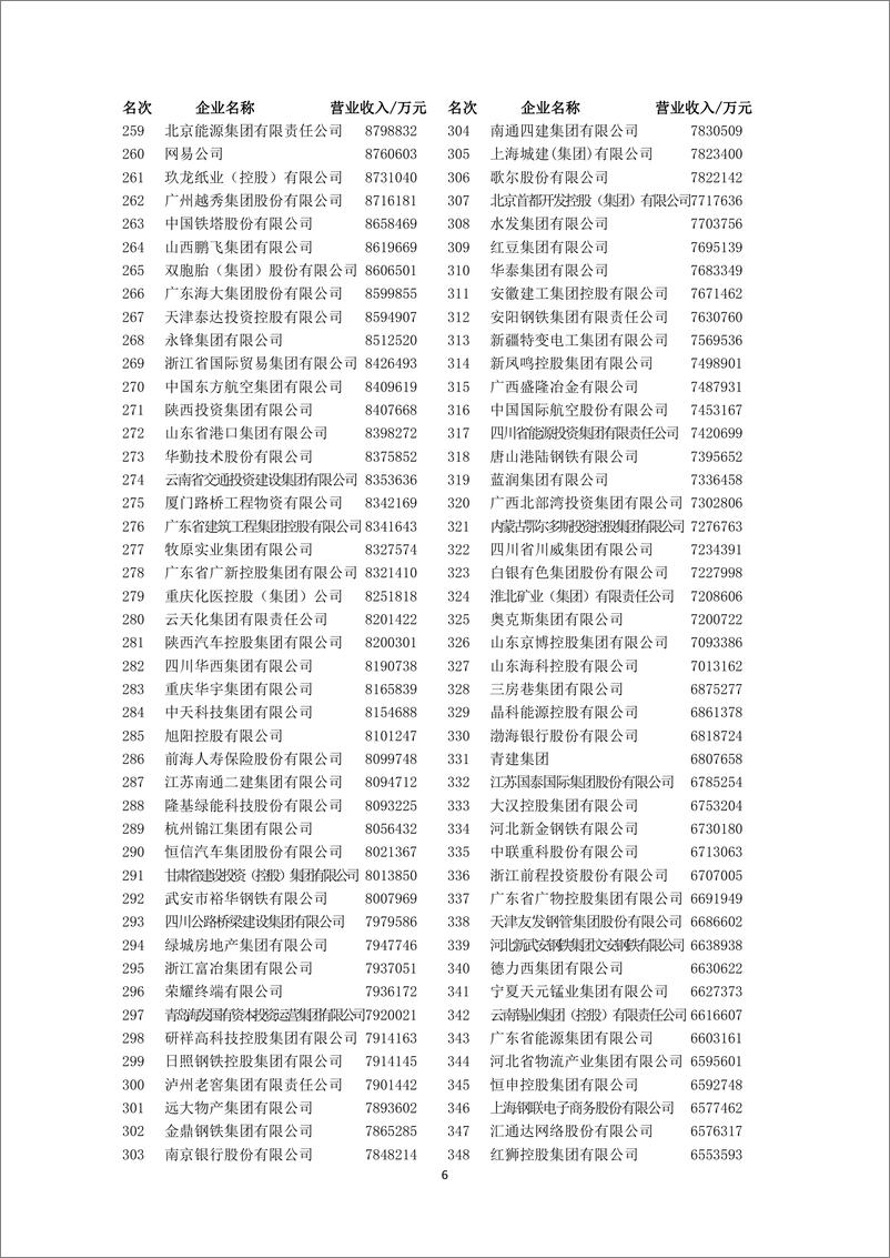 《2022+中国企业+500+强-8页》 - 第7页预览图