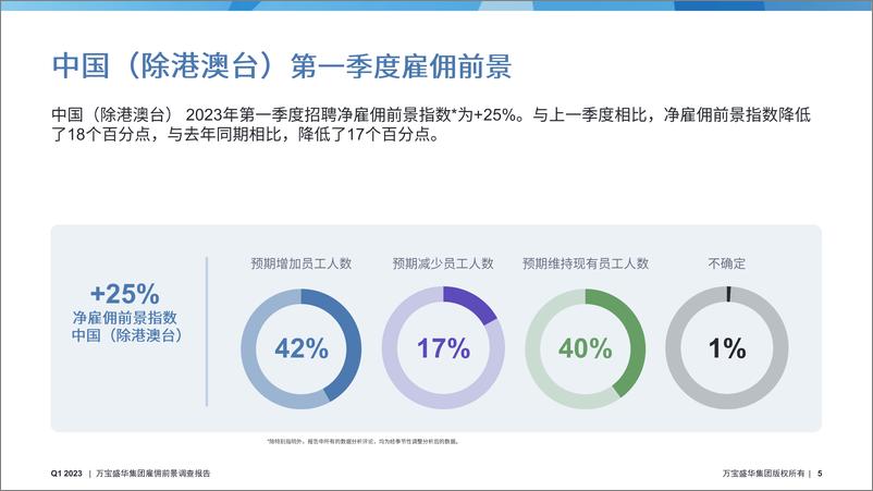 《万宝盛华-2023Q1中国(除港澳台)雇佣前景调查报告-2023-52页》 - 第6页预览图