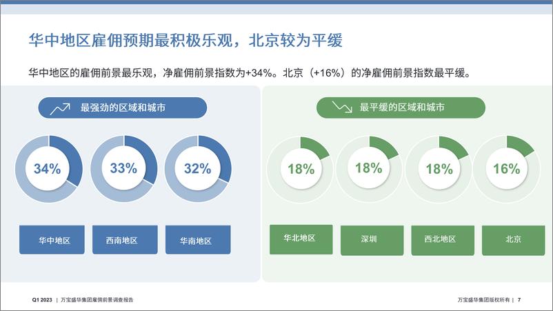 《万宝盛华-2023Q1中国(除港澳台)雇佣前景调查报告-2023-52页》 - 第8页预览图