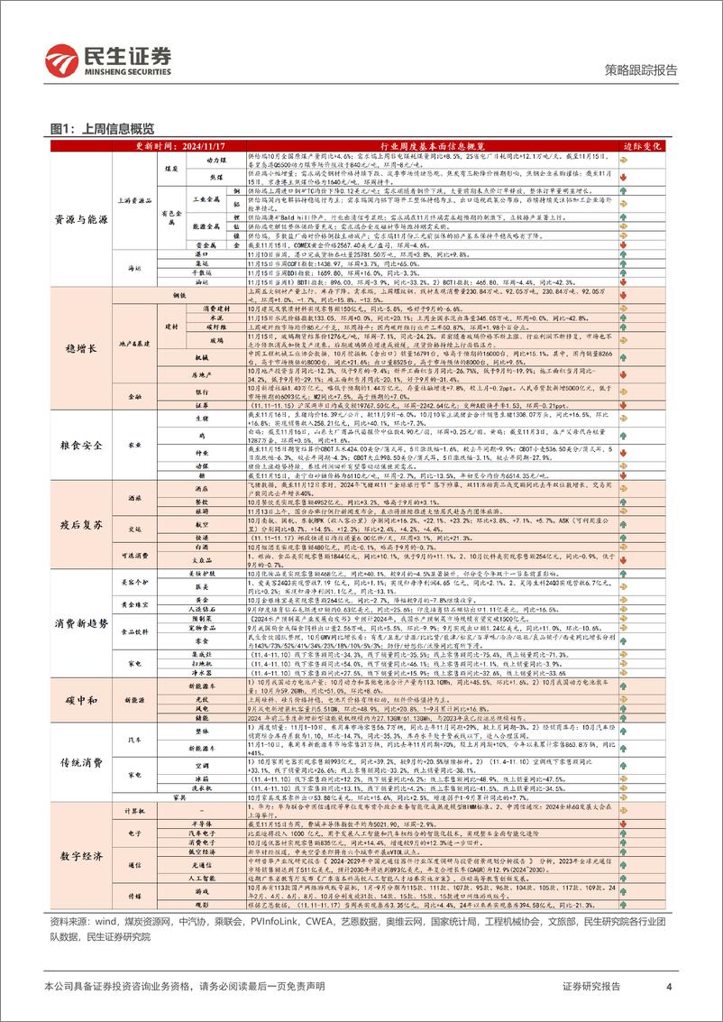 《行业信息跟踪：主要航司运营数据向好，化妆品零售额同比增速改善-241119-民生证券-25页》 - 第4页预览图