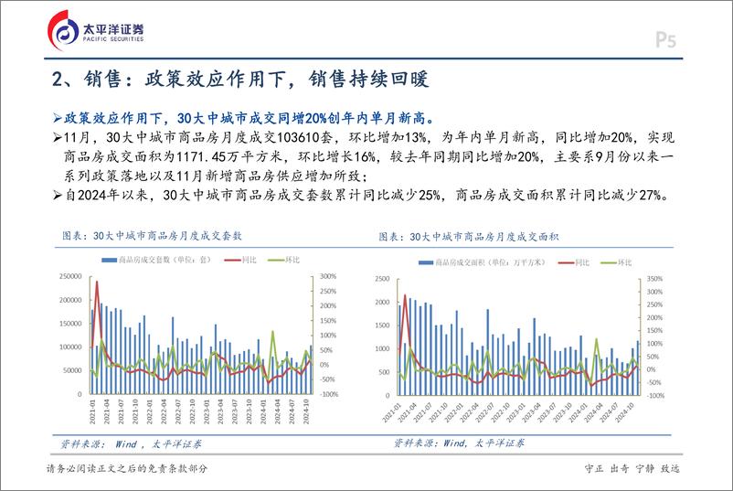 《11月房地产行业月报：利好政策密集出台，销售持续回暖-241203-太平洋证券-16页》 - 第5页预览图