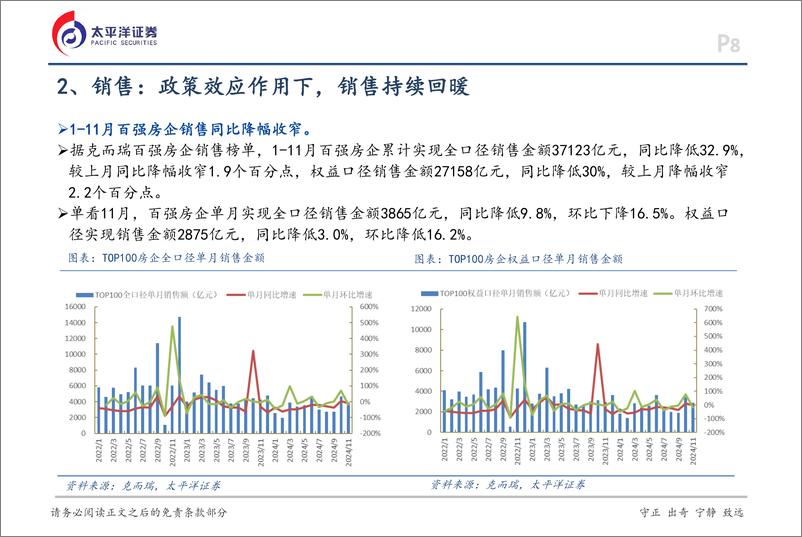 《11月房地产行业月报：利好政策密集出台，销售持续回暖-241203-太平洋证券-16页》 - 第8页预览图