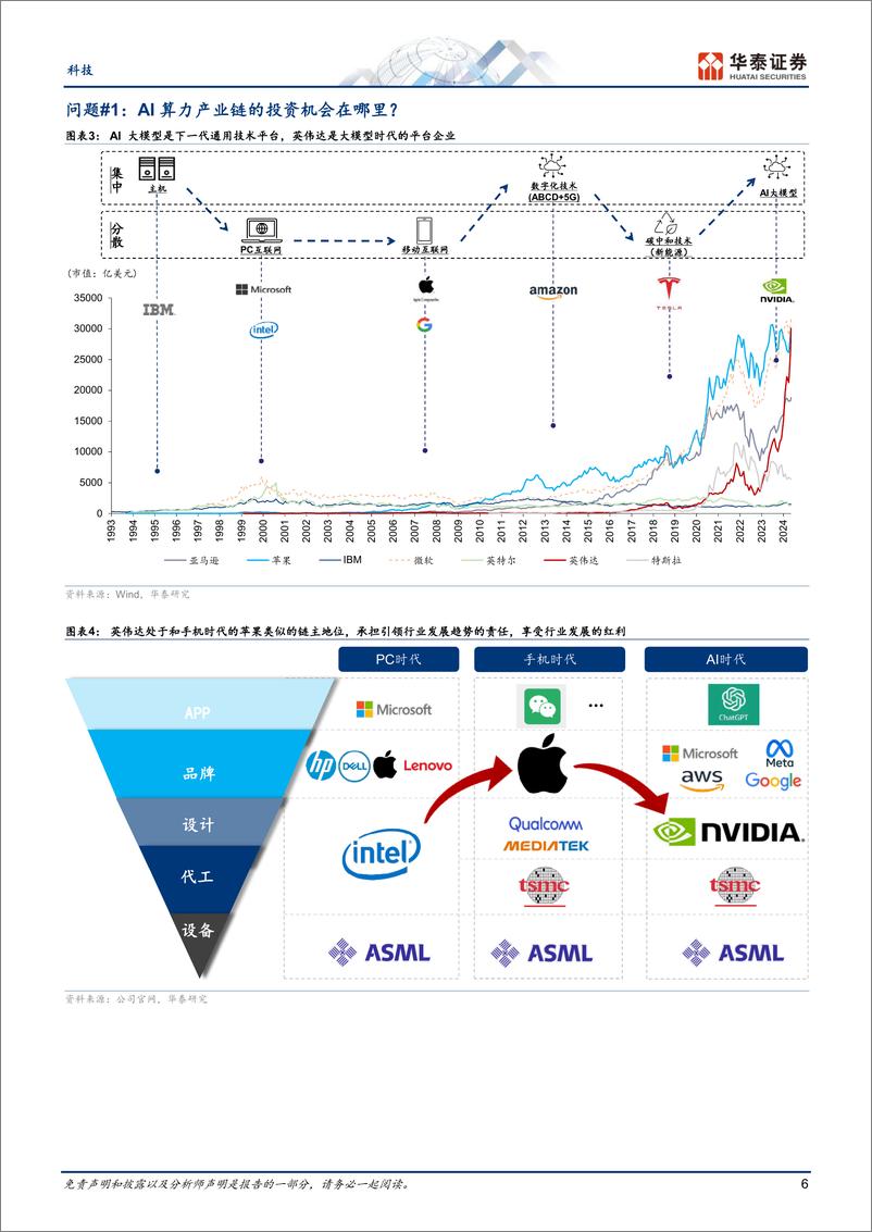 《科技行业专题研究：AI大模型时代的全球产业链重构-240702-华泰证券-211页》 - 第6页预览图