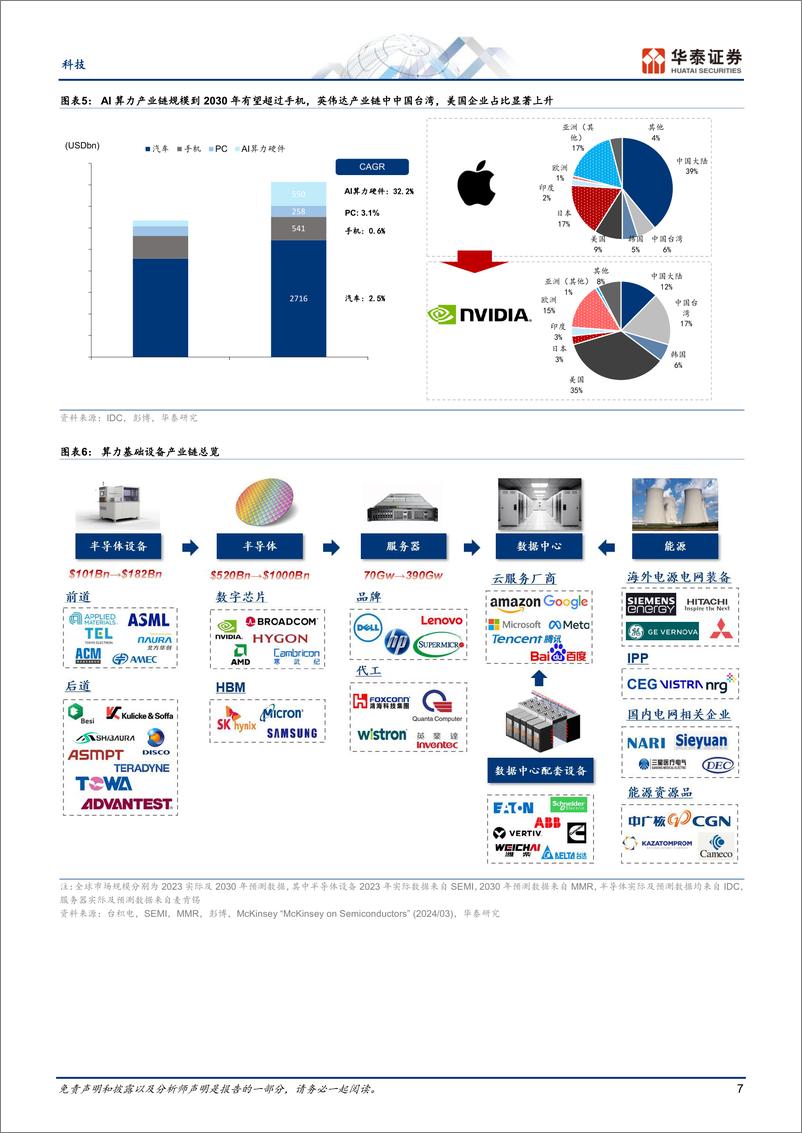 《科技行业专题研究：AI大模型时代的全球产业链重构-240702-华泰证券-211页》 - 第7页预览图