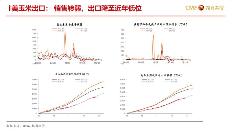 《饲料养殖月报：玉米承压，养殖难起-20230727-招商期货-32页》 - 第7页预览图