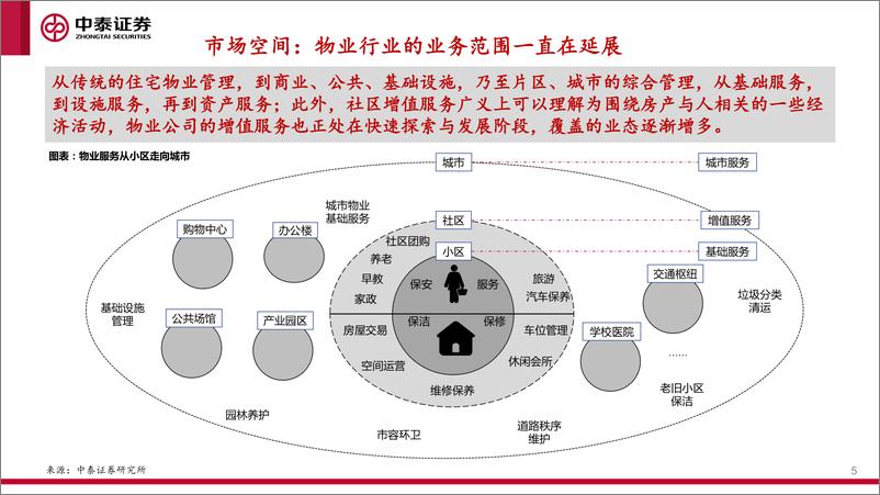《物业服务行业中期策略：底部徘徊、静待花开-20220621-中泰证券-30页》 - 第6页预览图