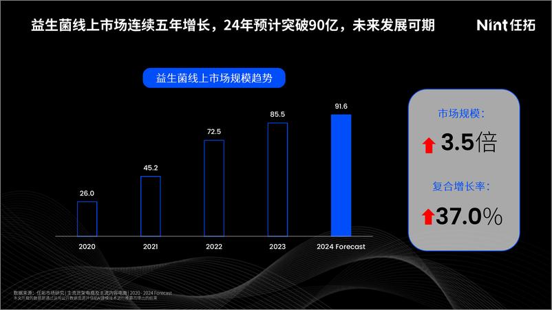 《Nint任拓益生菌线上消费市场洞察-21页》 - 第8页预览图