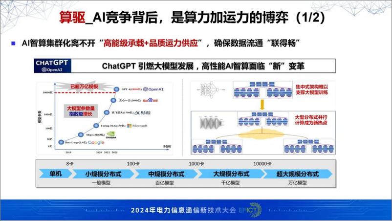 《北京邮电大学（张杰）：2024年AI赋能下一代光网络技术创新演进报告-29页》 - 第7页预览图