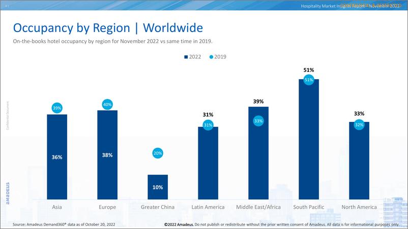 《Amadeus+2022年11月酒店市场洞察报告-57页》 - 第5页预览图