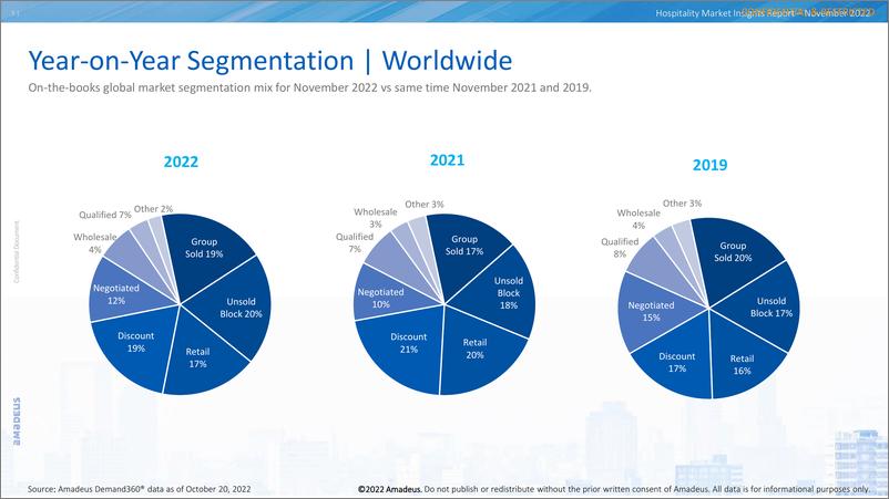 《Amadeus+2022年11月酒店市场洞察报告-57页》 - 第6页预览图