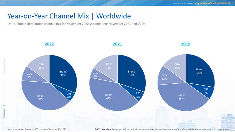 《Amadeus+2022年11月酒店市场洞察报告-57页》 - 第7页预览图