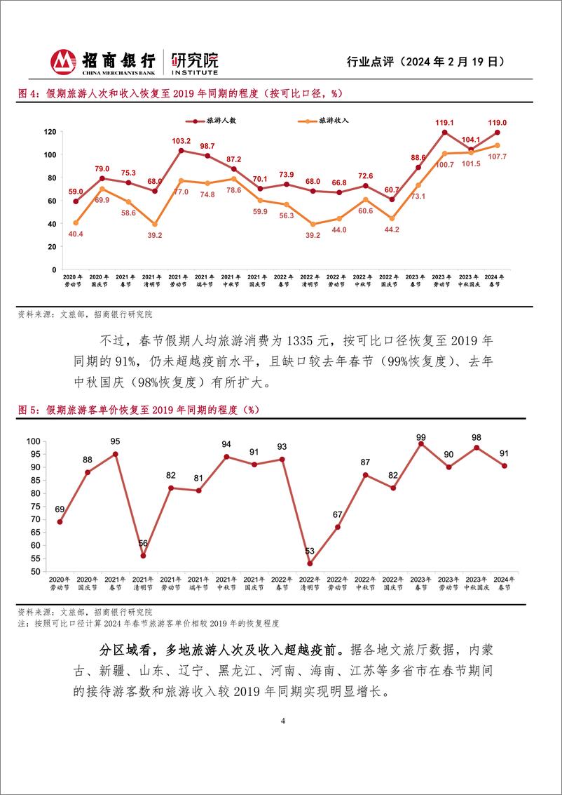 《2024年春节假期消费观察-“加长版”假期出行热辣滚烫-量强于价特征延续-招商银行》 - 第4页预览图