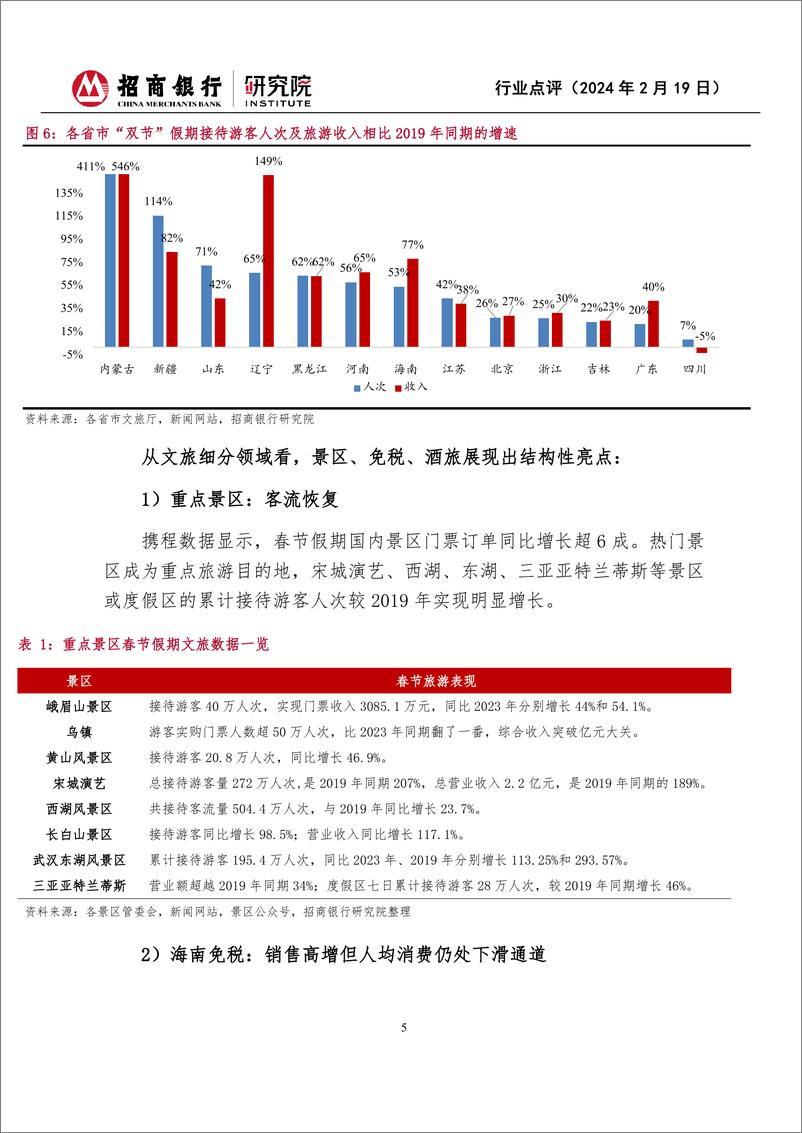 《2024年春节假期消费观察-“加长版”假期出行热辣滚烫-量强于价特征延续-招商银行》 - 第5页预览图