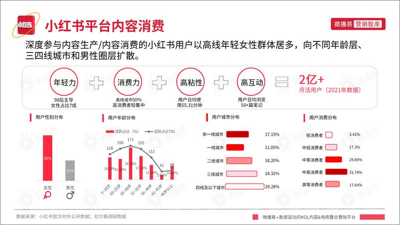 《小红书平台营销投放趋势-微播易-2022.6-91页》 - 第5页预览图