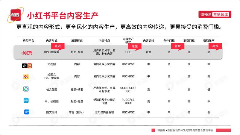 《小红书平台营销投放趋势-微播易-2022.6-91页》 - 第6页预览图